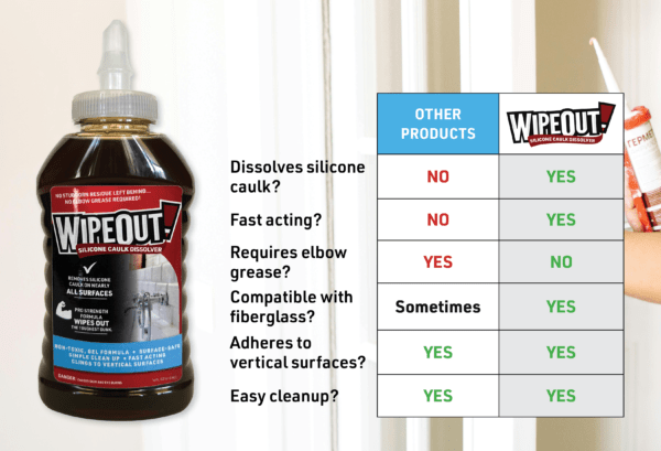 Unlike other products, WipeOut Silicone Caulk Dissolver actually dissolves silicone caulk, is fast acting, and doesn't require elbow grease.